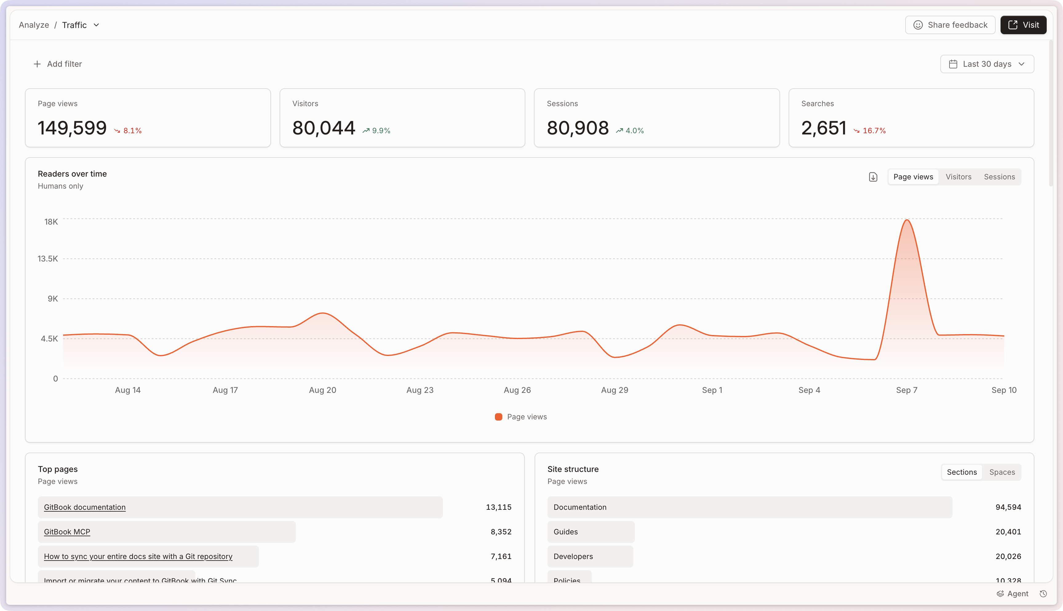 The Traffic report showing page views, visitors, sessions, searches, and reader activity over time