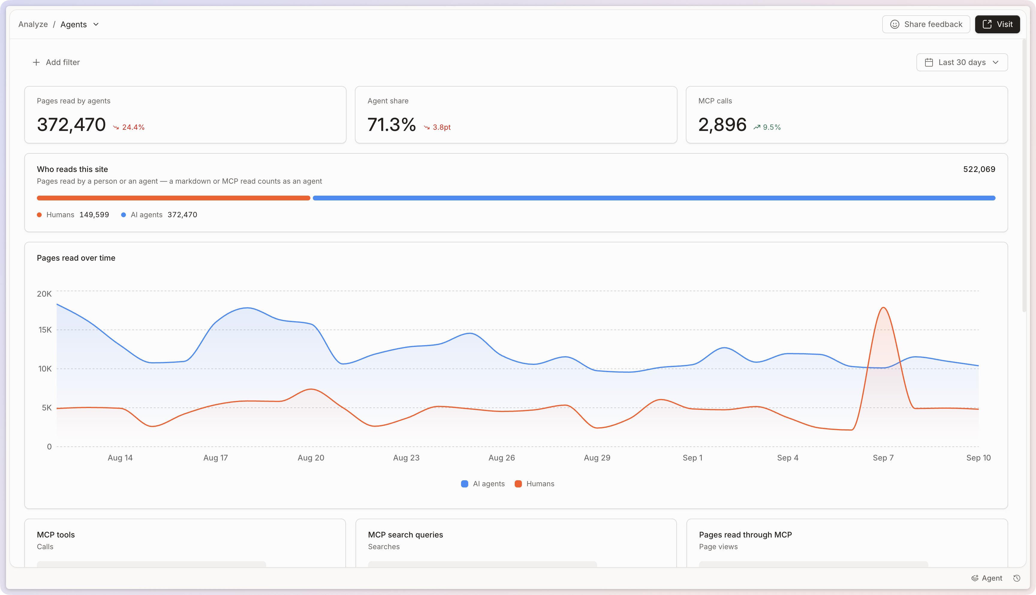 The Agents & MCP report showing agent page reads, share of site reads, MCP calls, and reads over time